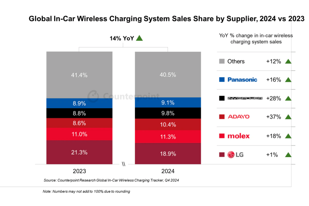 Global In-car Wireless Charging Tracker